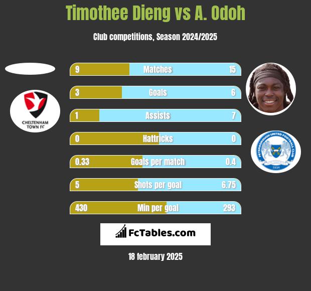 Timothee Dieng vs A. Odoh h2h player stats