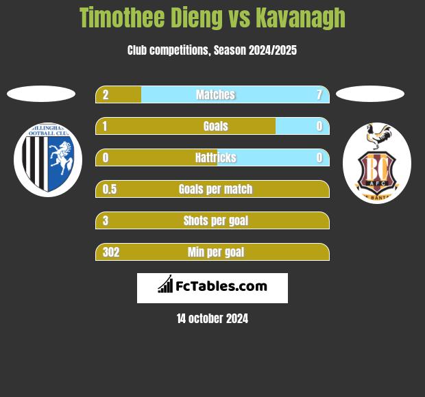 Timothee Dieng vs Kavanagh h2h player stats