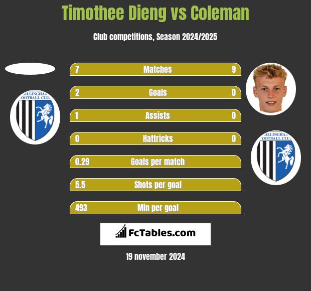 Timothee Dieng vs Coleman h2h player stats