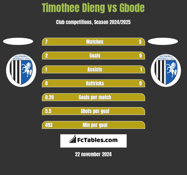 Timothee Dieng vs Gbode h2h player stats