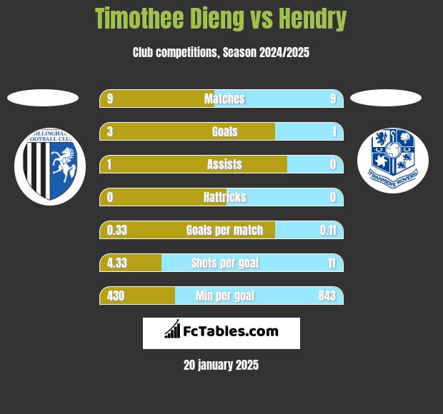 Timothee Dieng vs Hendry h2h player stats