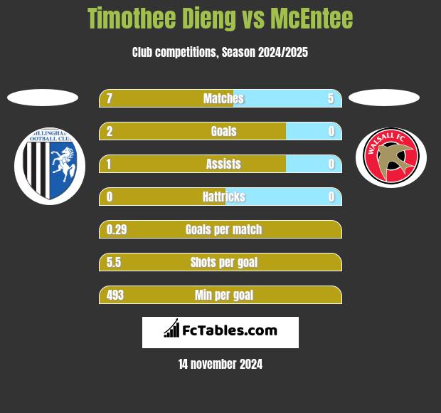 Timothee Dieng vs McEntee h2h player stats