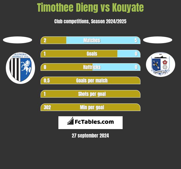 Timothee Dieng vs Kouyate h2h player stats