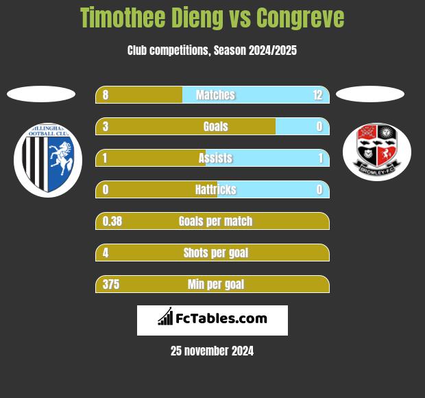 Timothee Dieng vs Congreve h2h player stats