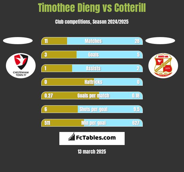 Timothee Dieng vs Cotterill h2h player stats