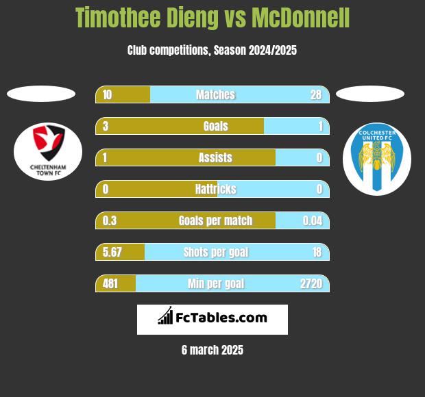 Timothee Dieng vs McDonnell h2h player stats