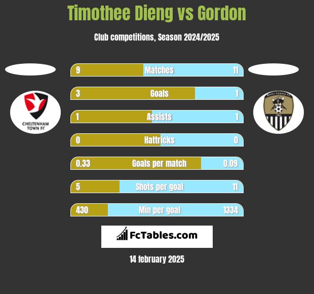 Timothee Dieng vs Gordon h2h player stats