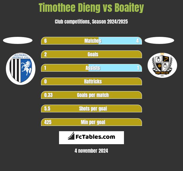 Timothee Dieng vs Boaitey h2h player stats