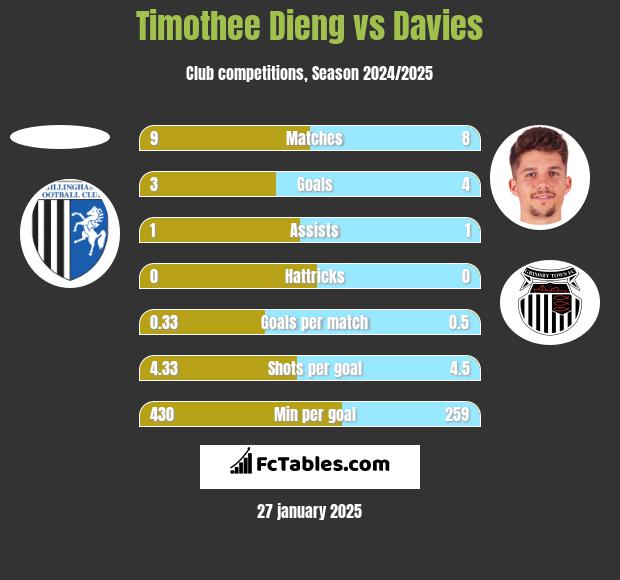 Timothee Dieng vs Davies h2h player stats