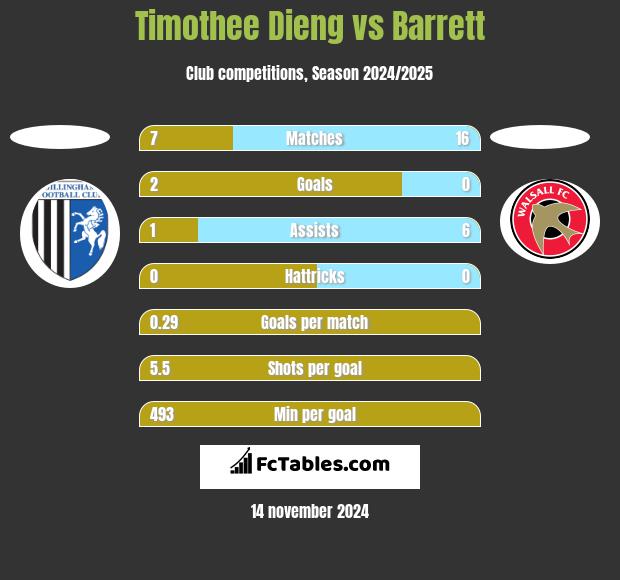 Timothee Dieng vs Barrett h2h player stats