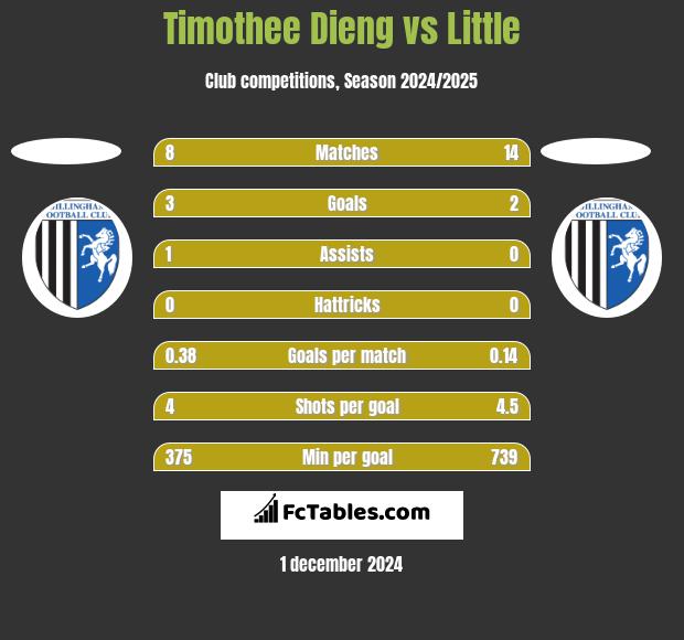 Timothee Dieng vs Little h2h player stats