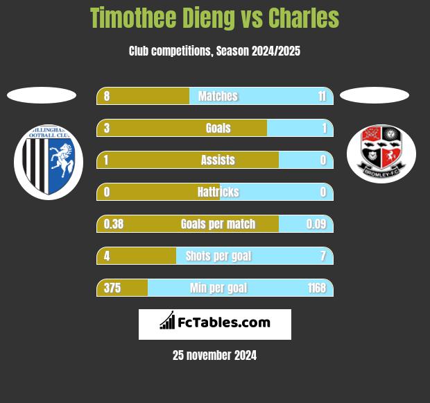 Timothee Dieng vs Charles h2h player stats