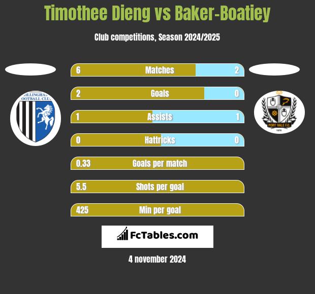 Timothee Dieng vs Baker-Boatiey h2h player stats