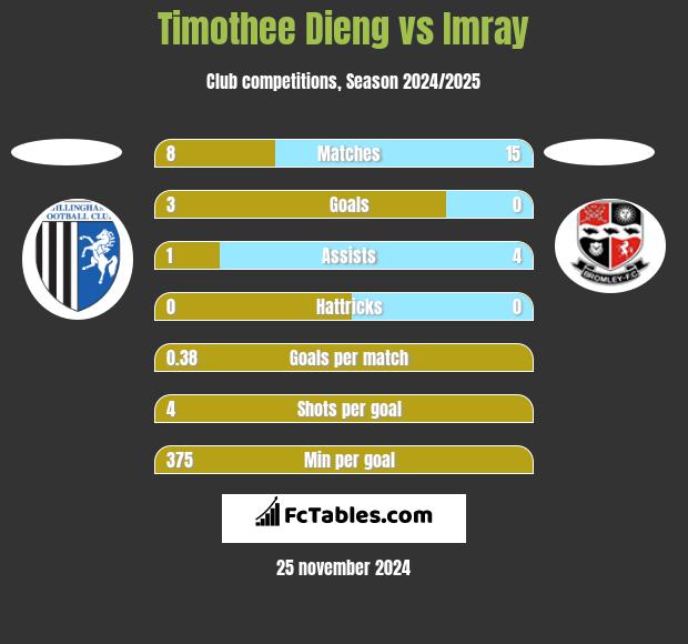 Timothee Dieng vs Imray h2h player stats