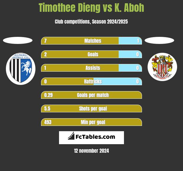 Timothee Dieng vs K. Aboh h2h player stats