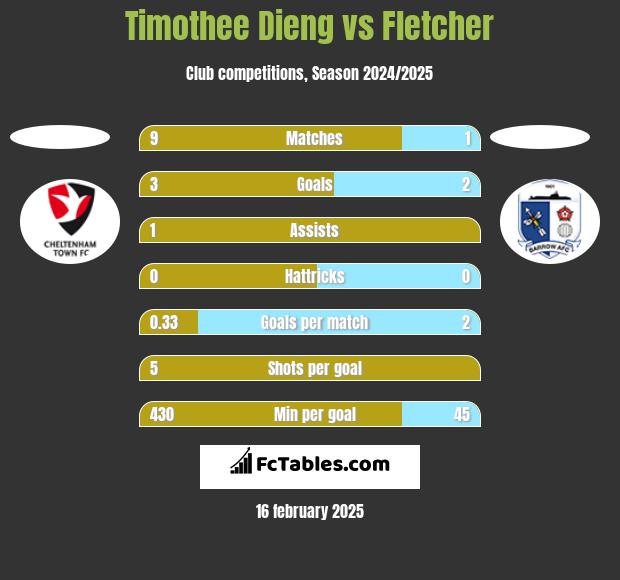 Timothee Dieng vs Fletcher h2h player stats