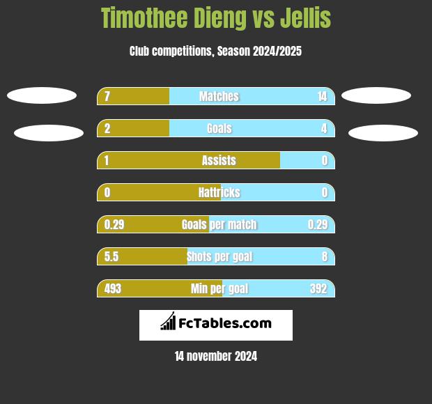 Timothee Dieng vs Jellis h2h player stats