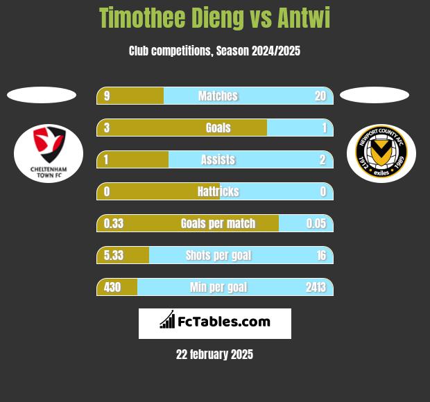 Timothee Dieng vs Antwi h2h player stats