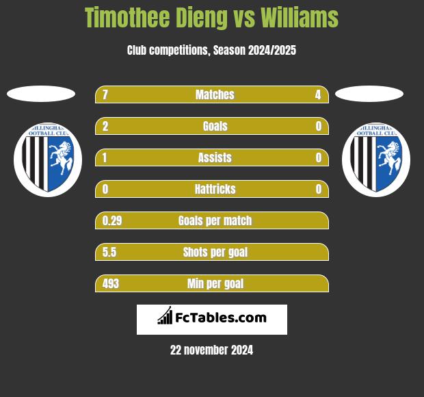 Timothee Dieng vs Williams h2h player stats