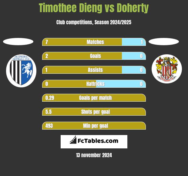 Timothee Dieng vs Doherty h2h player stats