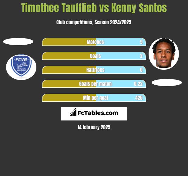 Timothee Taufflieb vs Kenny Santos h2h player stats