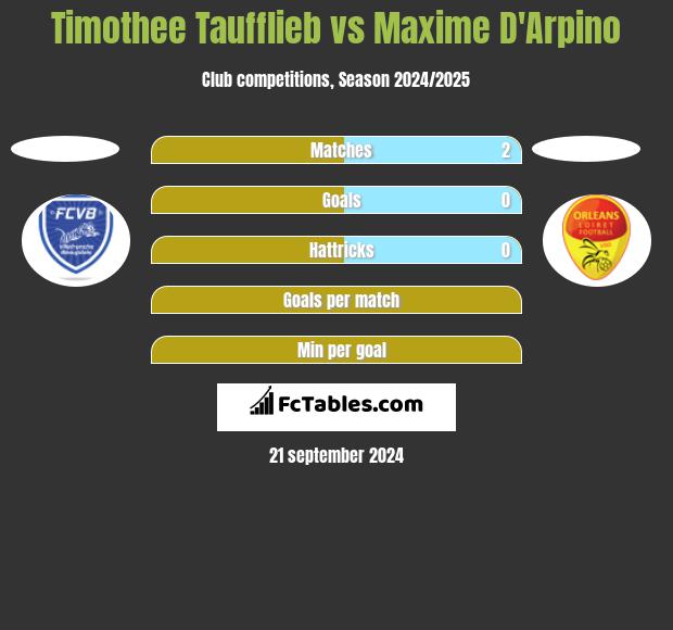 Timothee Taufflieb vs Maxime D'Arpino h2h player stats