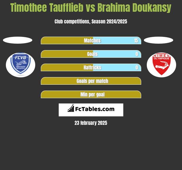 Timothee Taufflieb vs Brahima Doukansy h2h player stats