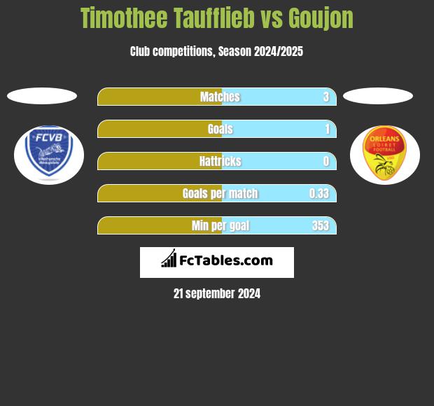 Timothee Taufflieb vs Goujon h2h player stats