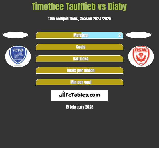 Timothee Taufflieb vs Diaby h2h player stats