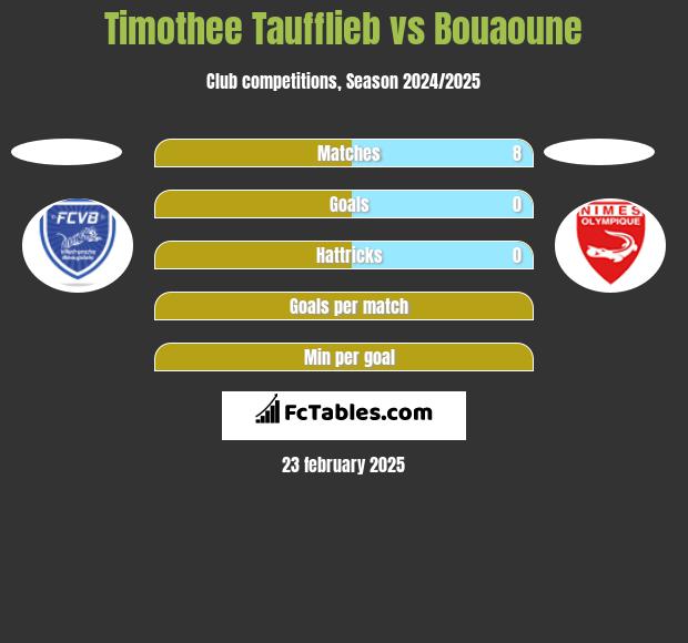 Timothee Taufflieb vs Bouaoune h2h player stats