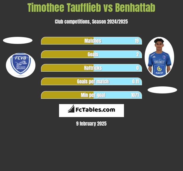 Timothee Taufflieb vs Benhattab h2h player stats