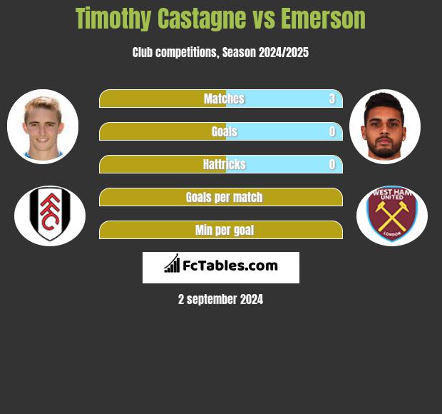 Timothy Castagne vs Emerson h2h player stats