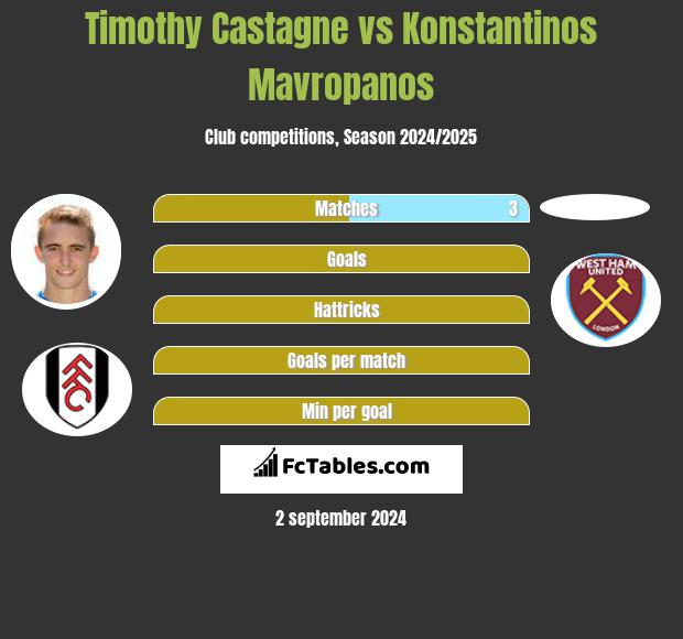 Timothy Castagne vs Konstantinos Mavropanos h2h player stats