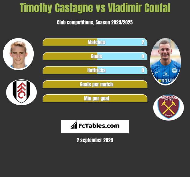 Timothy Castagne vs Vladimir Coufal h2h player stats