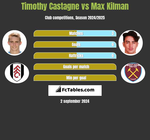 Timothy Castagne vs Max Kilman h2h player stats