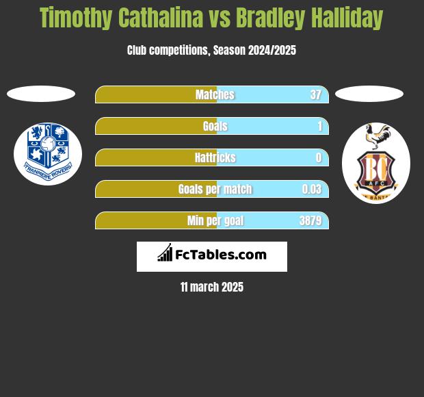 Timothy Cathalina vs Bradley Halliday h2h player stats