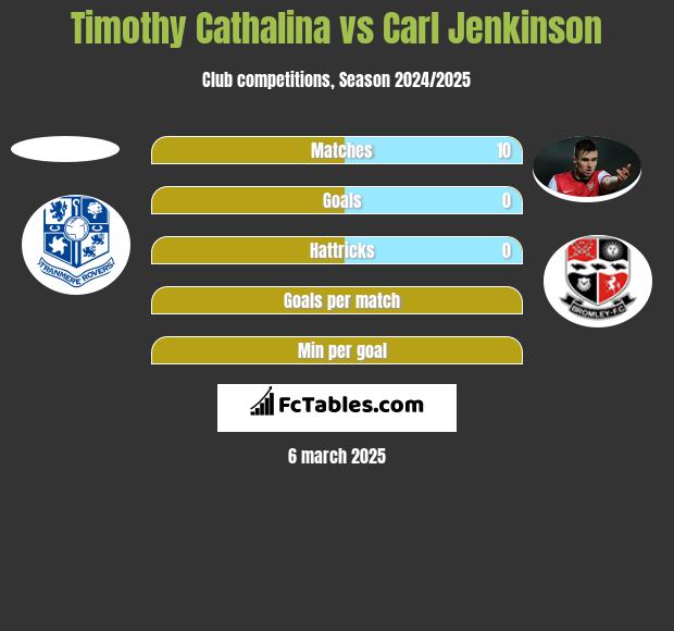 Timothy Cathalina vs Carl Jenkinson h2h player stats