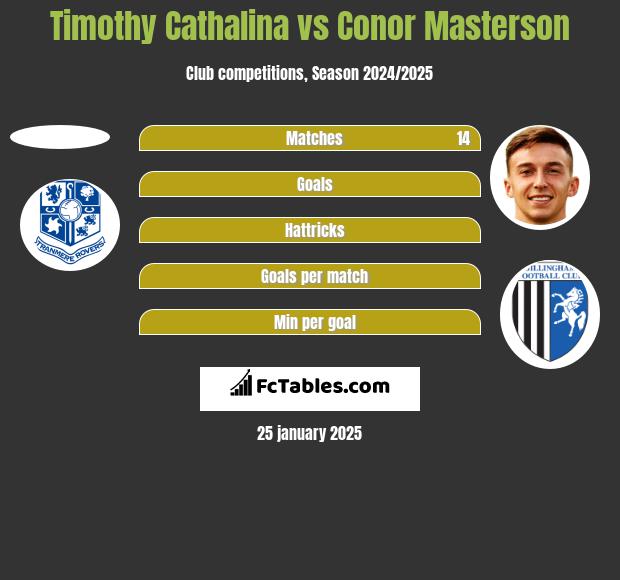 Timothy Cathalina vs Conor Masterson h2h player stats