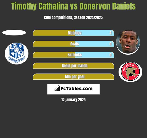 Timothy Cathalina vs Donervon Daniels h2h player stats