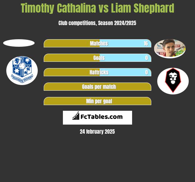 Timothy Cathalina vs Liam Shephard h2h player stats