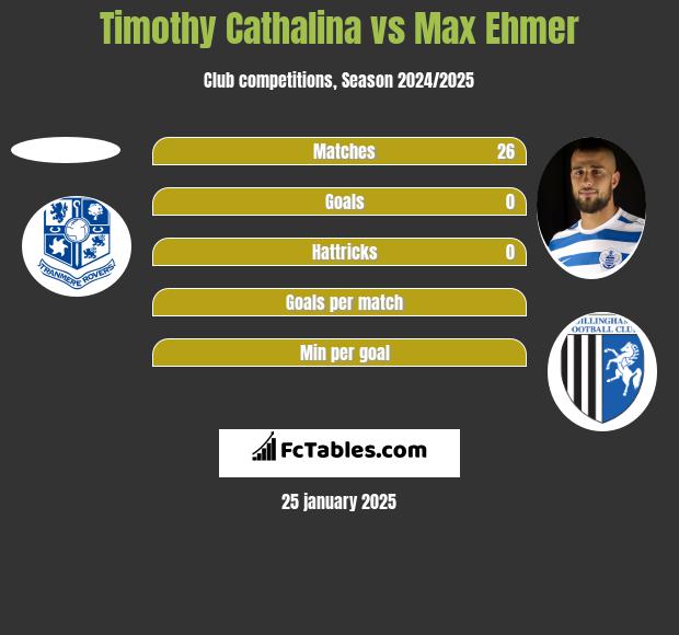 Timothy Cathalina vs Max Ehmer h2h player stats