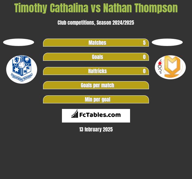 Timothy Cathalina vs Nathan Thompson h2h player stats