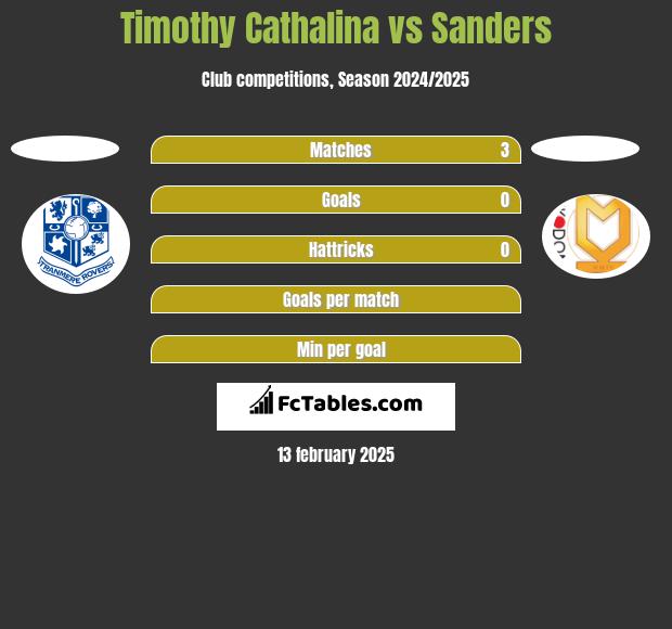 Timothy Cathalina vs Sanders h2h player stats