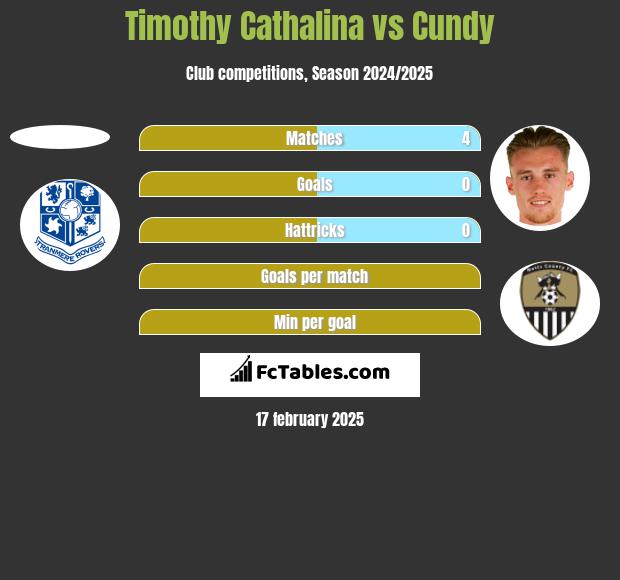 Timothy Cathalina vs Cundy h2h player stats