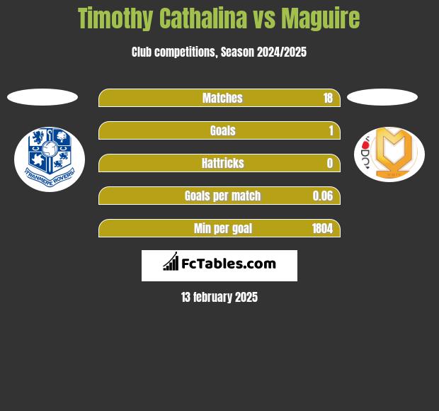 Timothy Cathalina vs Maguire h2h player stats