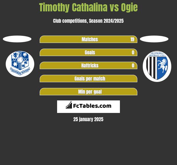 Timothy Cathalina vs Ogie h2h player stats