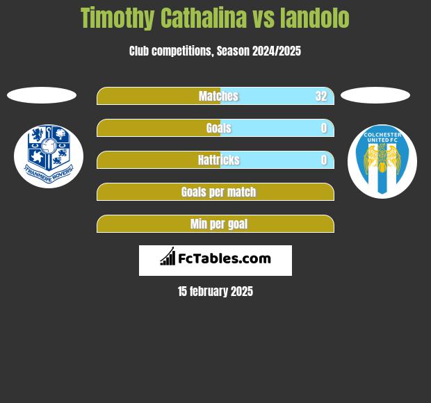 Timothy Cathalina vs Iandolo h2h player stats