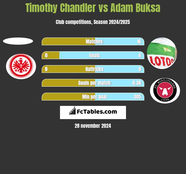 Timothy Chandler vs Adam Buksa h2h player stats