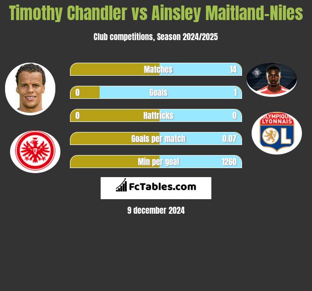 Timothy Chandler vs Ainsley Maitland-Niles h2h player stats