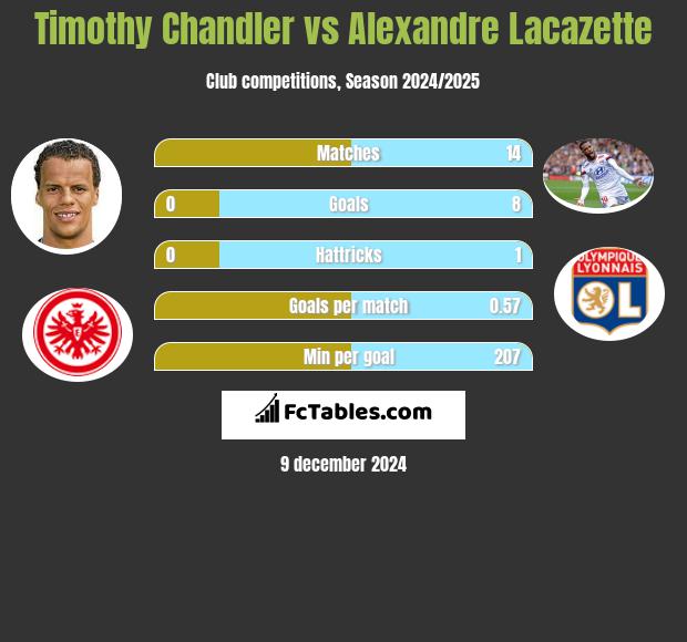 Timothy Chandler vs Alexandre Lacazette h2h player stats